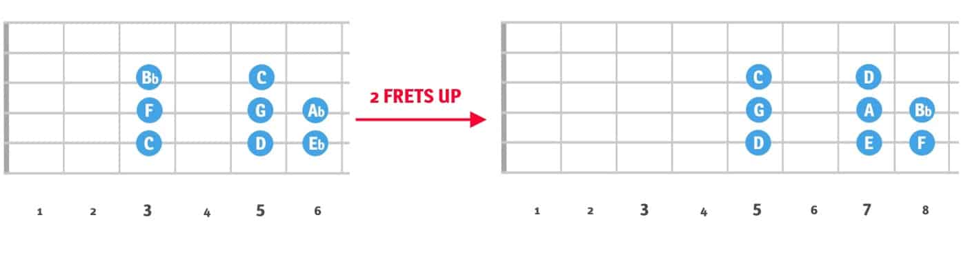 D Minor 2 Frets Up