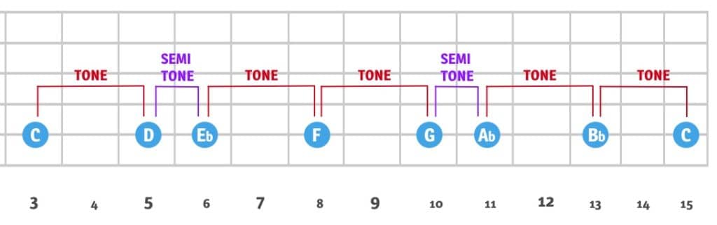 C MINOR iNTERVALS