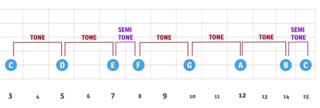Tones and semitones - The Major Scale | Music Theory | Learn Fingerpicking