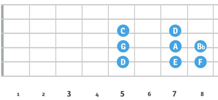 D Minor Scale