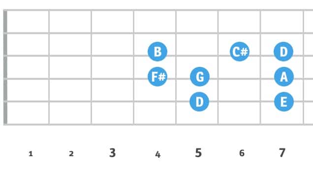 Fretboard Diagram - D Major Scale | Music Theory | Learn Fingerpicking