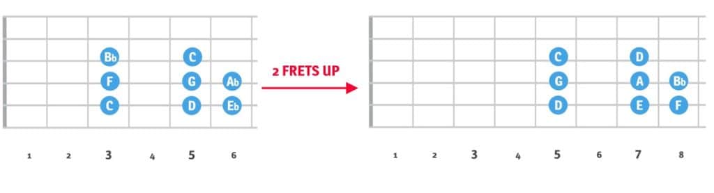 D Minor 2 Frets Up