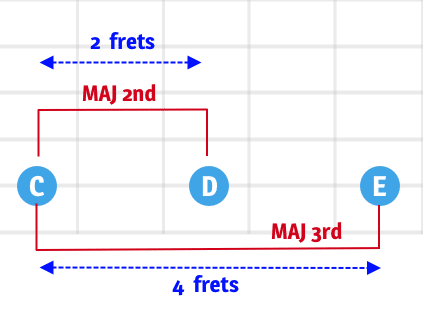 major second and third intervals