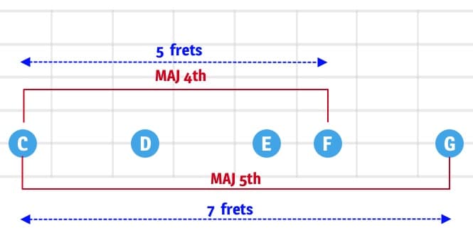 major fourth and fifth intervals