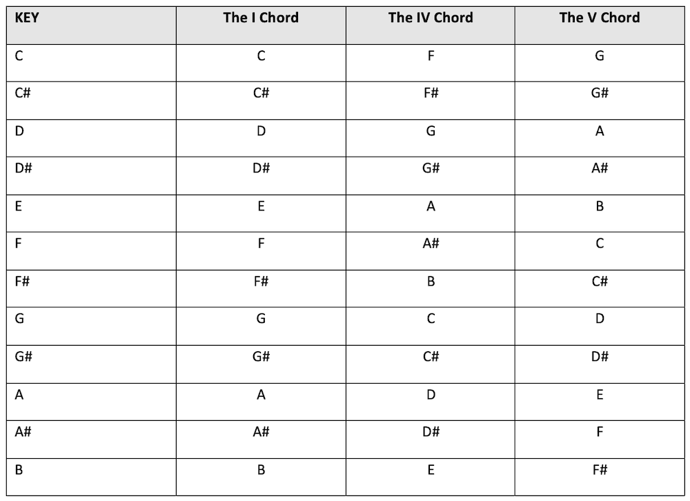 Learn the 3 chords you need for the blues - -I-IV-V
