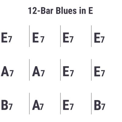 12 Bar Blues Chord Sequence| learn guitar fingerstyle