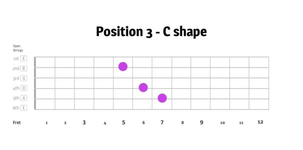 The CAGED Guitar system - learn CAGED guitar by learning the E chord in 5 positions | position 3