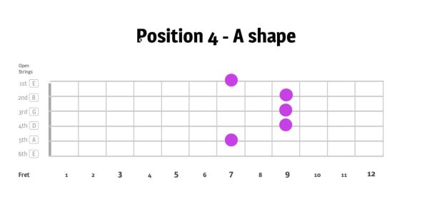 The CAGED Guitar system - learn CAGED guitar by learning the E chord in 5 positions | position 4