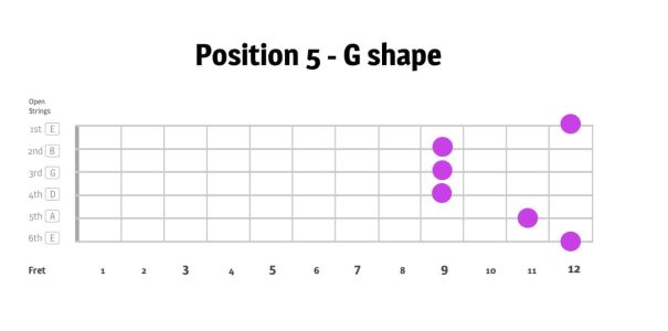 The CAGED Guitar system - learn CAGED guitar by learning the E chord in 5 positions | position 5
